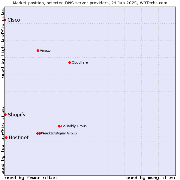 Market position of Hostinet vs. Shopify vs. Cisco