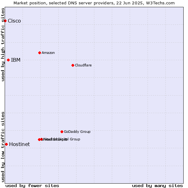 Market position of IBM vs. Hostinet vs. Cisco
