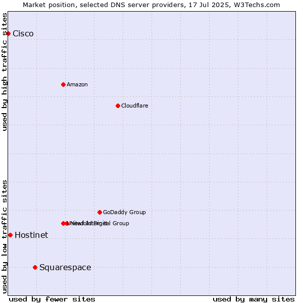 Market position of Squarespace vs. Hostinet vs. Cisco