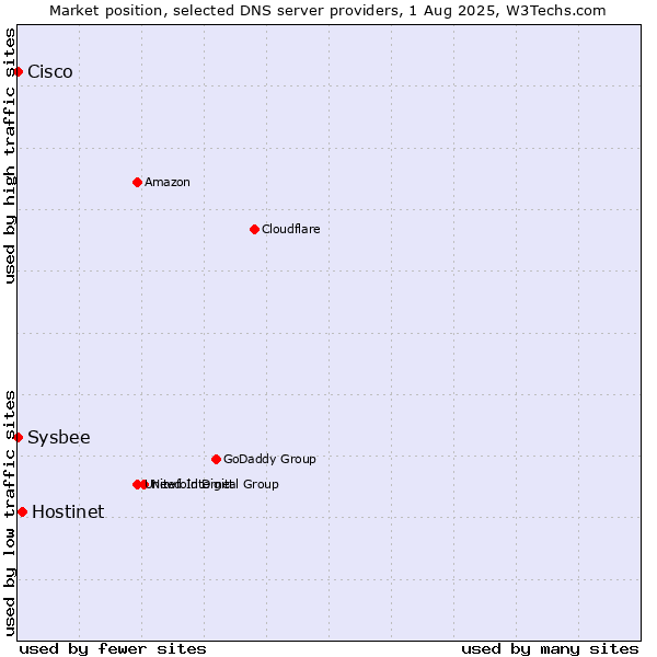 Market position of Hostinet vs. Cisco vs. Sysbee