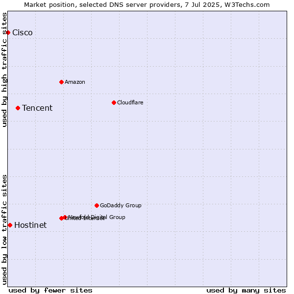Market position of Tencent vs. Hostinet vs. Cisco
