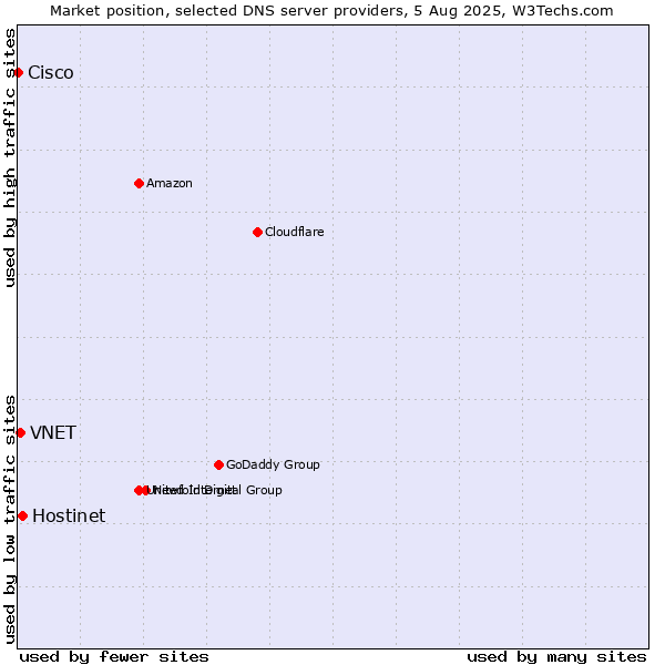 Market position of Hostinet vs. VNET vs. Cisco
