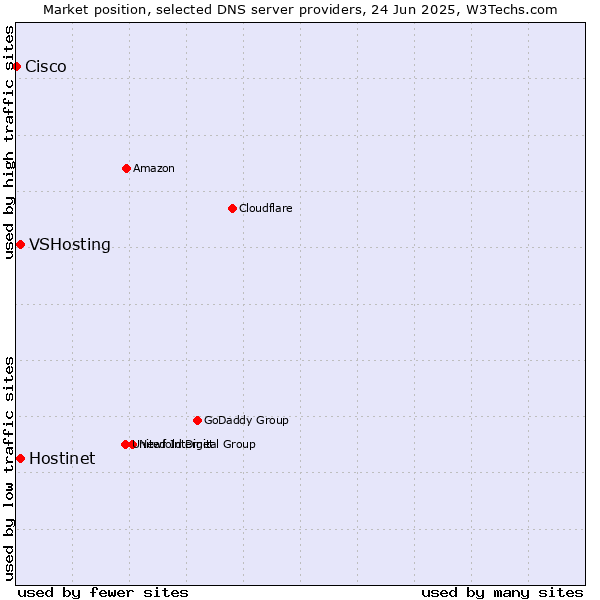 Market position of Hostinet vs. VSHosting vs. Cisco