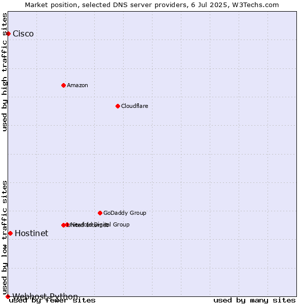 Market position of Hostinet vs. Cisco vs. Webhost Python