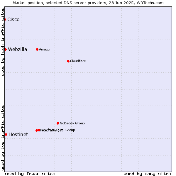 Market position of Hostinet vs. Webzilla vs. Cisco