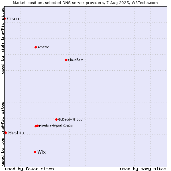 Market position of Wix vs. Hostinet vs. Cisco