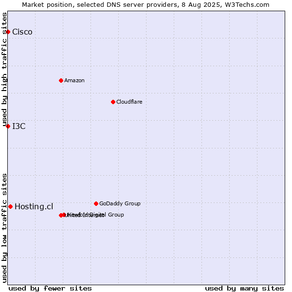 Market position of Hosting.cl vs. I3C vs. Cisco