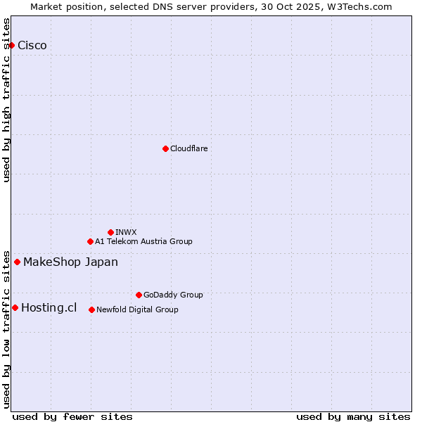 Market position of MakeShop Japan vs. Hosting.cl vs. Cisco
