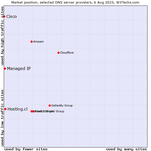 Market position of Hosting.cl vs. Managed IP vs. Cisco