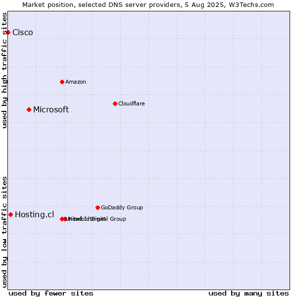 Market position of Microsoft vs. Hosting.cl vs. Cisco