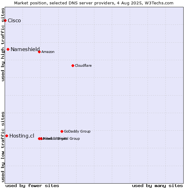Market position of Nameshield vs. Hosting.cl vs. Cisco
