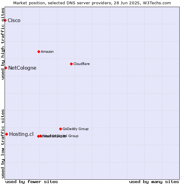 Market position of Hosting.cl vs. NetCologne vs. Cisco