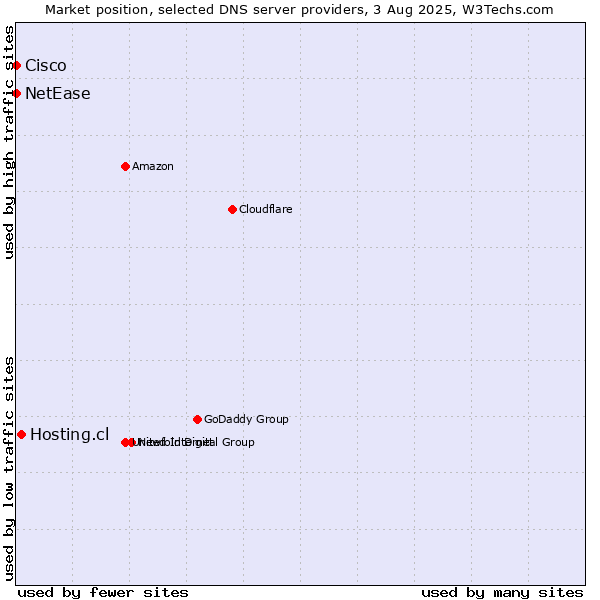 Market position of Hosting.cl vs. NetEase vs. Cisco