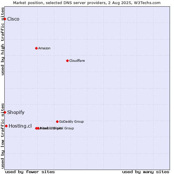 Market position of Hosting.cl vs. Shopify vs. Cisco