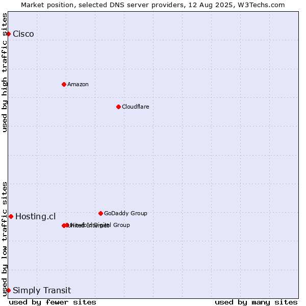 Market position of Hosting.cl vs. Simply Transit vs. Cisco