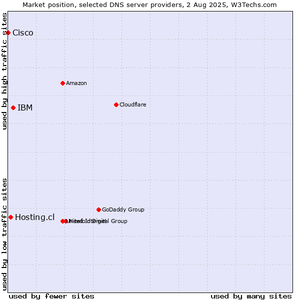 Market position of IBM vs. Hosting.cl vs. Cisco