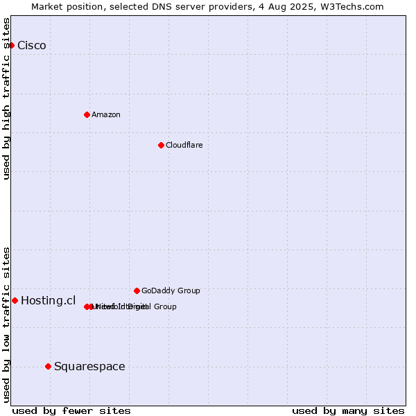 Market position of Squarespace vs. Hosting.cl vs. Cisco