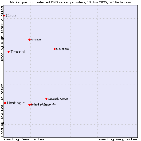 Market position of Tencent vs. Hosting.cl vs. Cisco