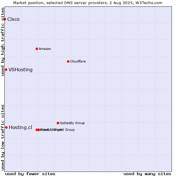 Market position of Hosting.cl vs. VSHosting vs. Cisco