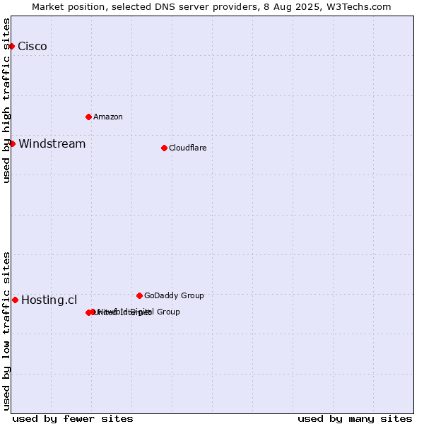Market position of Hosting.cl vs. Windstream vs. Cisco