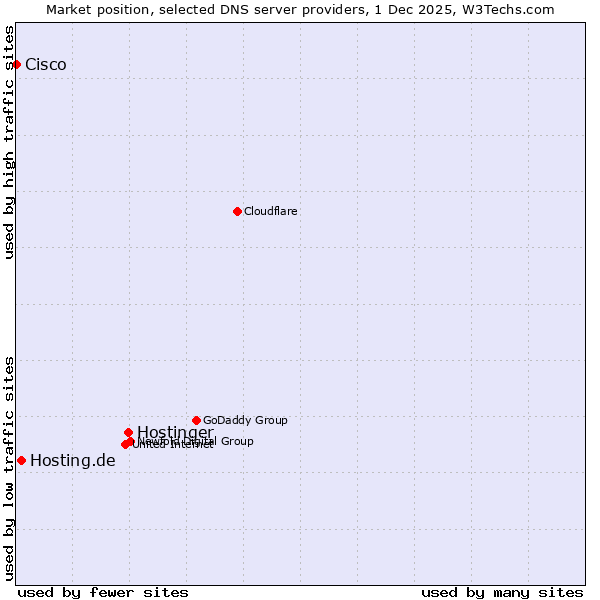 Market position of Hostinger vs. Hosting.de vs. Cisco