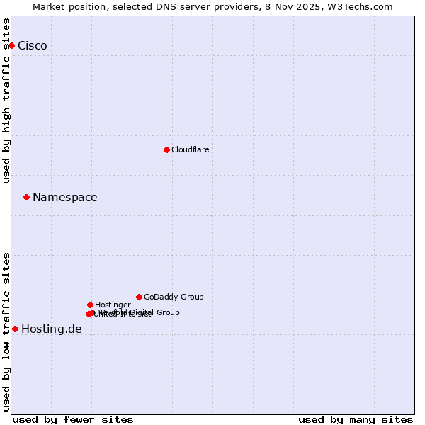 Market position of Namespace vs. Hosting.de vs. Cisco