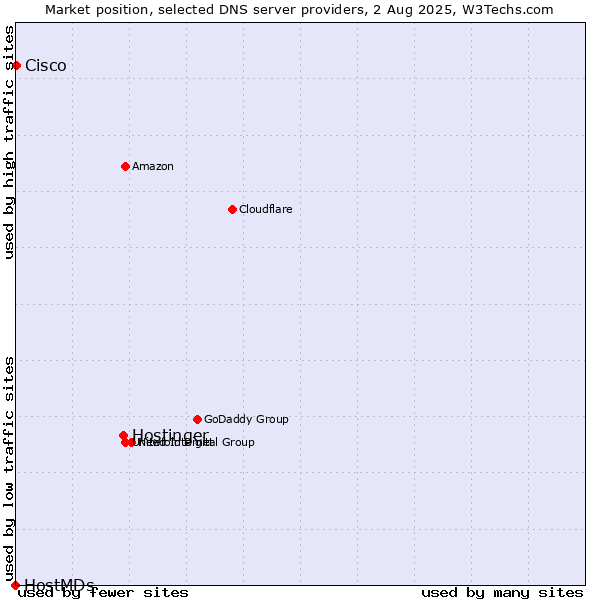 Market position of Hostinger vs. Cisco vs. HostMDs