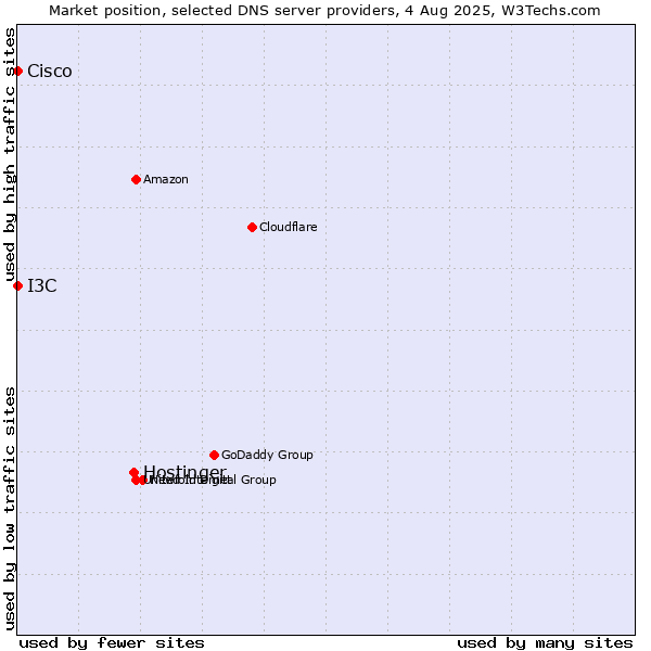 Market position of Hostinger vs. I3C vs. Cisco