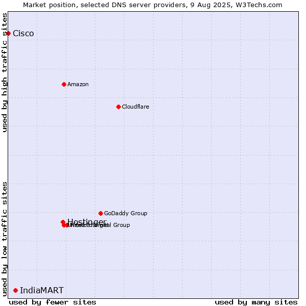 Market position of Hostinger vs. IndiaMART vs. Cisco