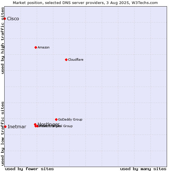 Market position of Hostinger vs. Inetmar vs. Cisco