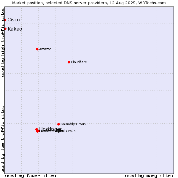 Market position of Hostinger vs. Kakao vs. Cisco