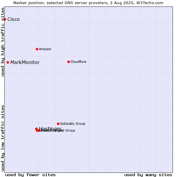Market position of Hostinger vs. MarkMonitor vs. Cisco