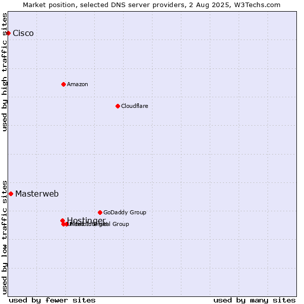 Market position of Hostinger vs. Masterweb vs. Cisco