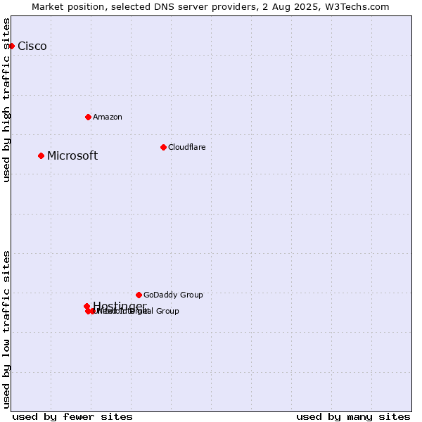 Market position of Hostinger vs. Microsoft vs. Cisco