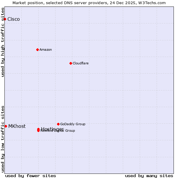 Market position of Hostinger vs. MKhost vs. Cisco
