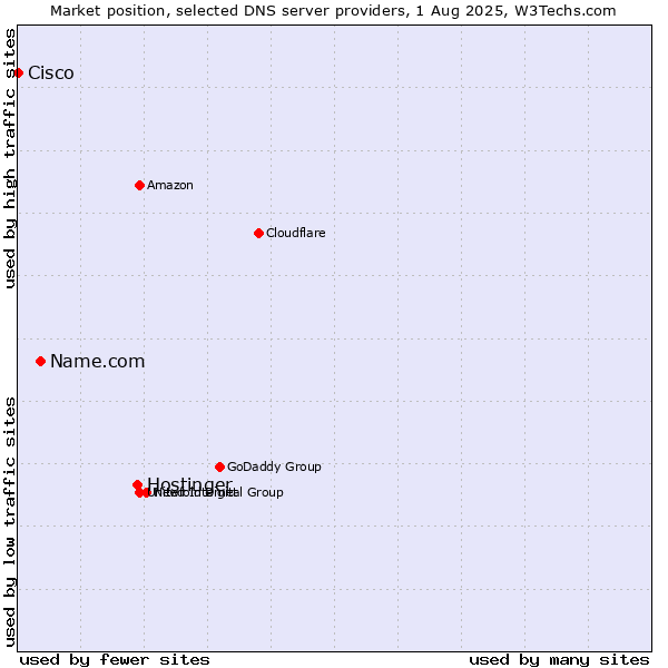 Market position of Hostinger vs. Name.com vs. Cisco
