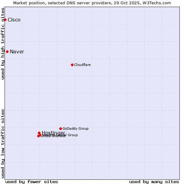 Market position of Hostinger vs. Naver vs. Cisco