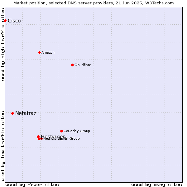 Market position of Hostinger vs. Netafraz vs. Cisco