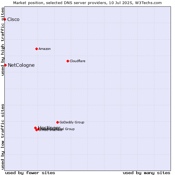 Market position of Hostinger vs. NetCologne vs. Cisco
