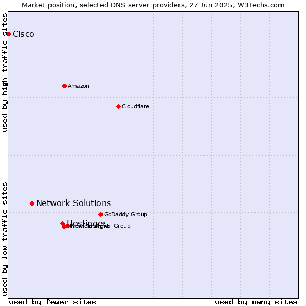 Market position of Hostinger vs. Network Solutions vs. Cisco