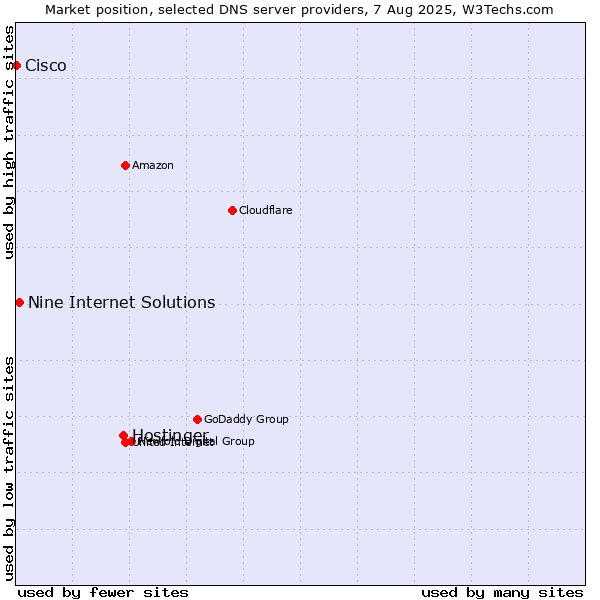 Market position of Hostinger vs. Nine Internet Solutions vs. Cisco