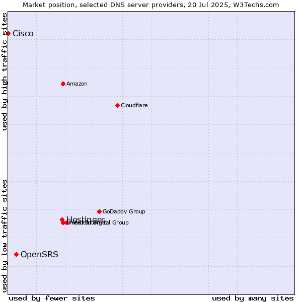 Market position of Hostinger vs. OpenSRS vs. Cisco