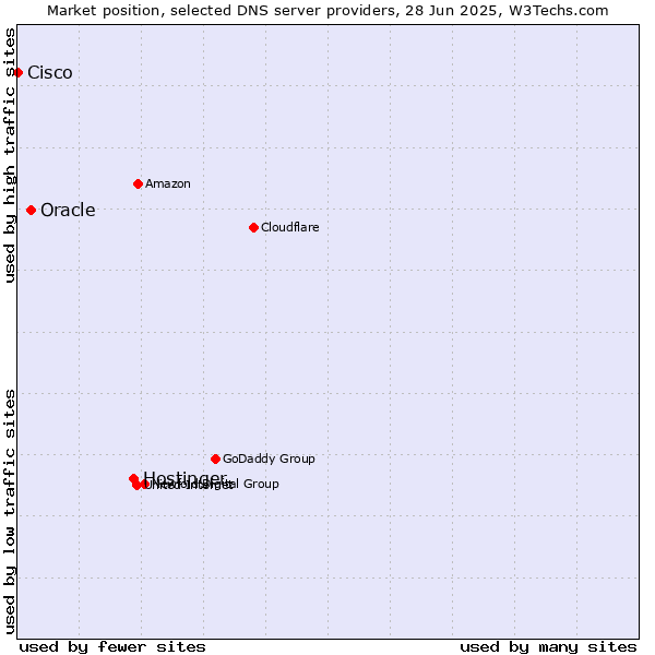 Market position of Hostinger vs. Oracle vs. Cisco