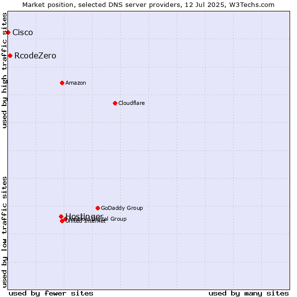 Market position of Hostinger vs. RcodeZero vs. Cisco