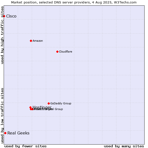 Market position of Hostinger vs. Real Geeks vs. Cisco
