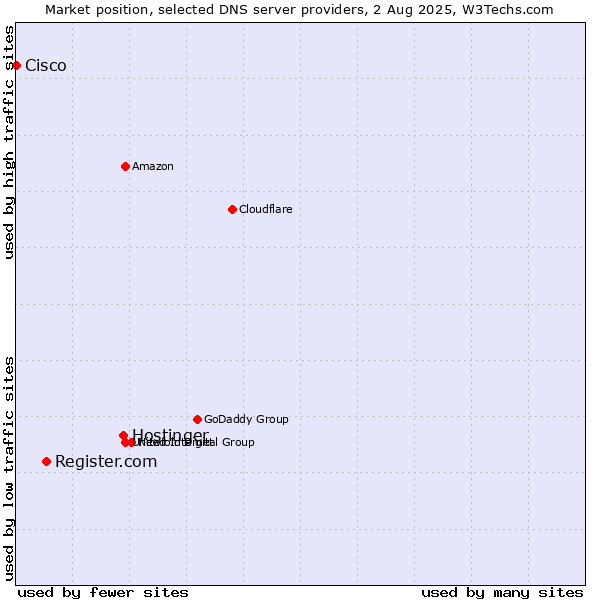 Market position of Hostinger vs. Register.com vs. Cisco