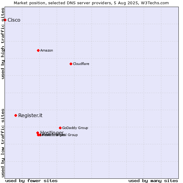 Market position of Hostinger vs. Register.it vs. Cisco