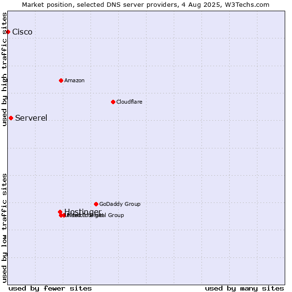 Market position of Hostinger vs. Serverel vs. Cisco