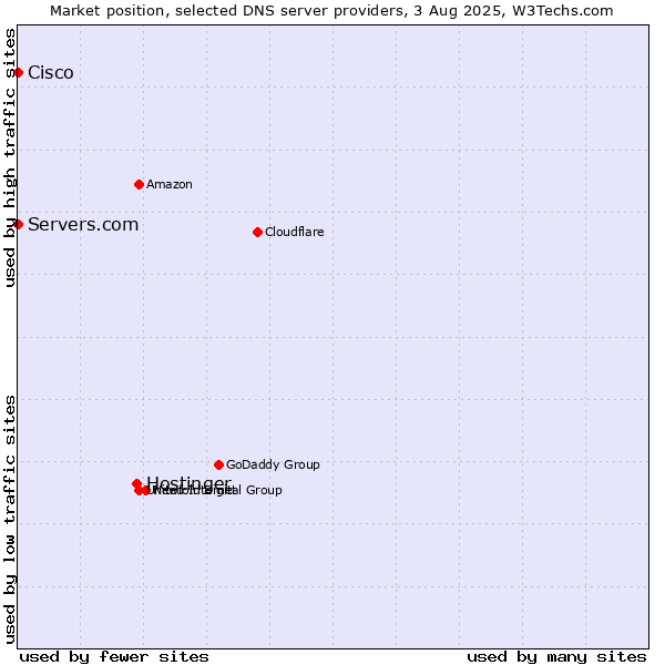 Market position of Hostinger vs. Servers.com vs. Cisco