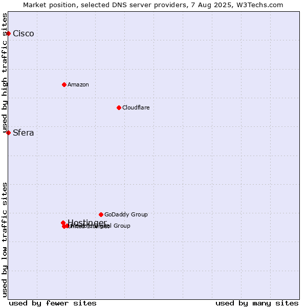 Market position of Hostinger vs. Sfera vs. Cisco
